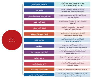 مراحل استخدام