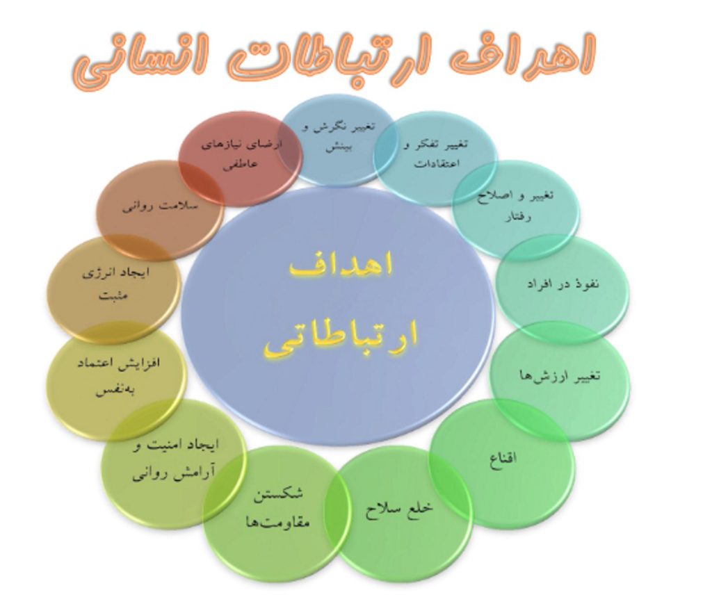 اهداف ارتباطات