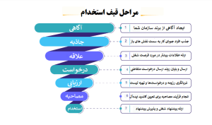 راهنمای جامع قیف استخدام