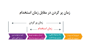 زمان پرکردن