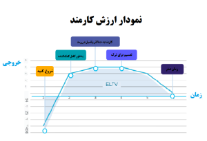 نمودار ارزش کارمند