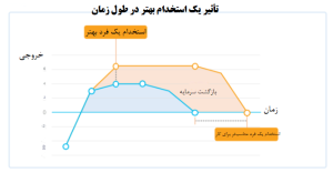 تاثیر استخدام بهتر در طول زمان