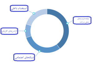 منبع استخدام