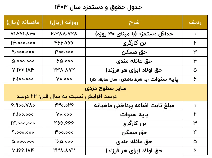 حداقل حقوق سال 1403