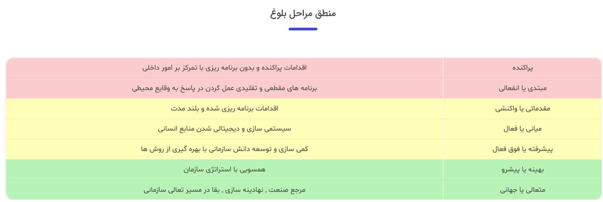 منطق مراحل بلوغ مدل ۳۴۰۰۰ منابع انسانی