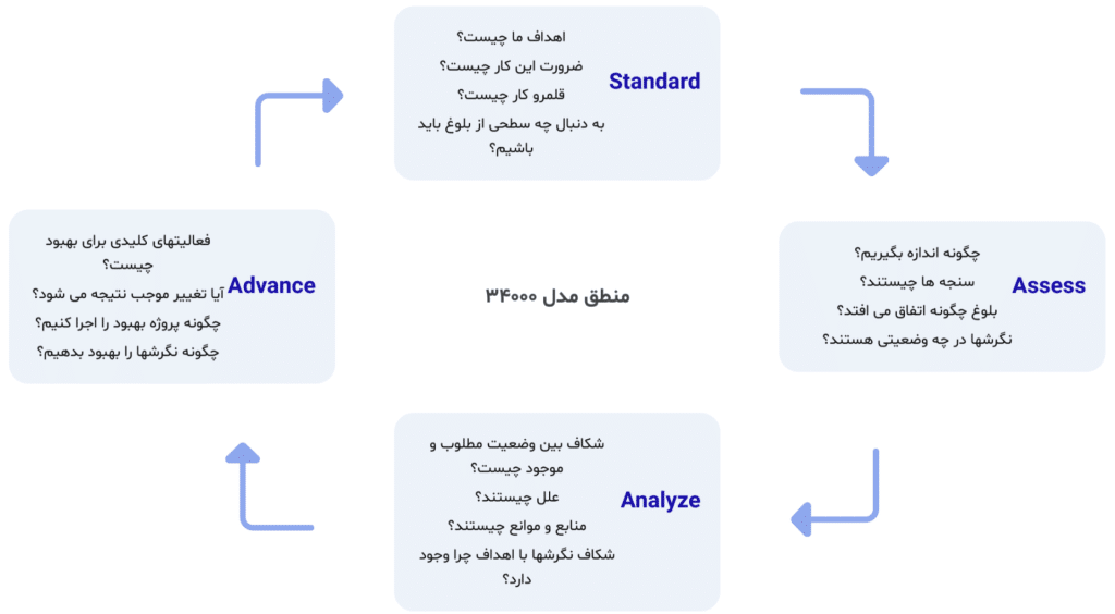 منطق مدل ۳۴۰۰۰ منابع انسانی