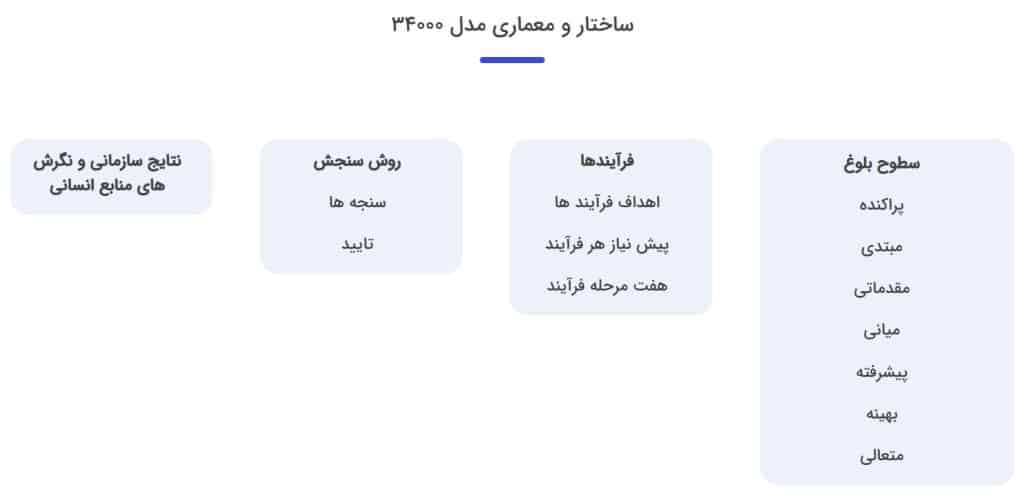 ساختار و معماری مدل ۳۴۰۰۰ منابع انسانی